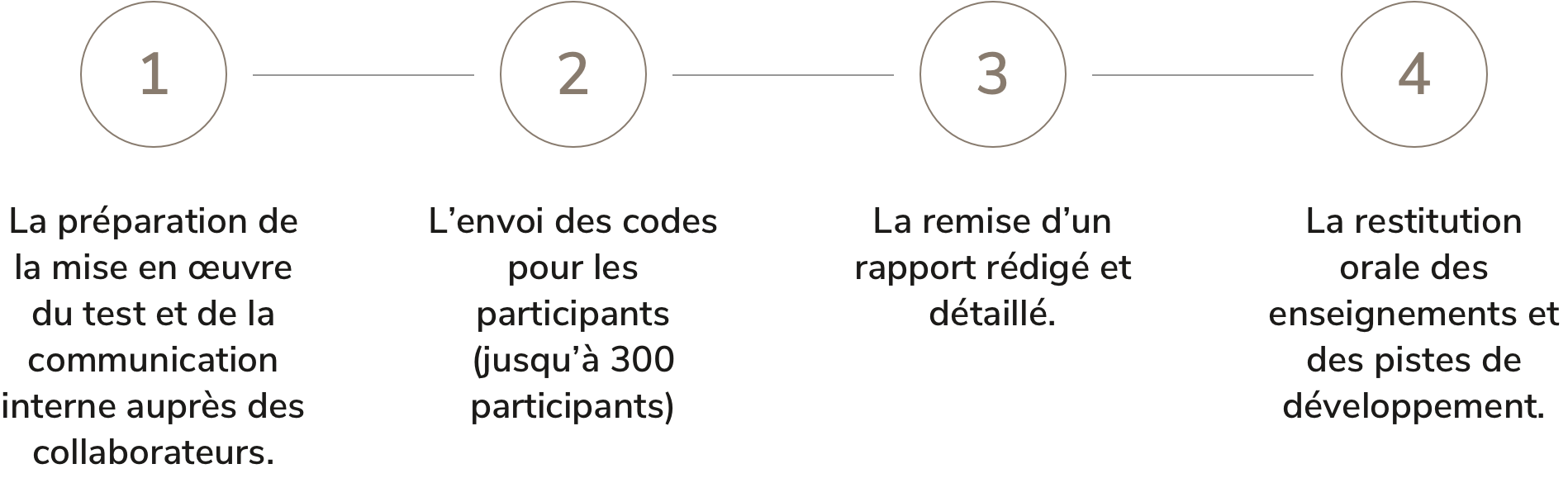 Les quatre étapes du test de confiance