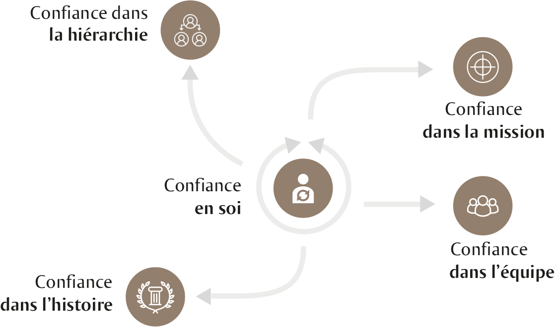 Les cinq leviers de la confiance
